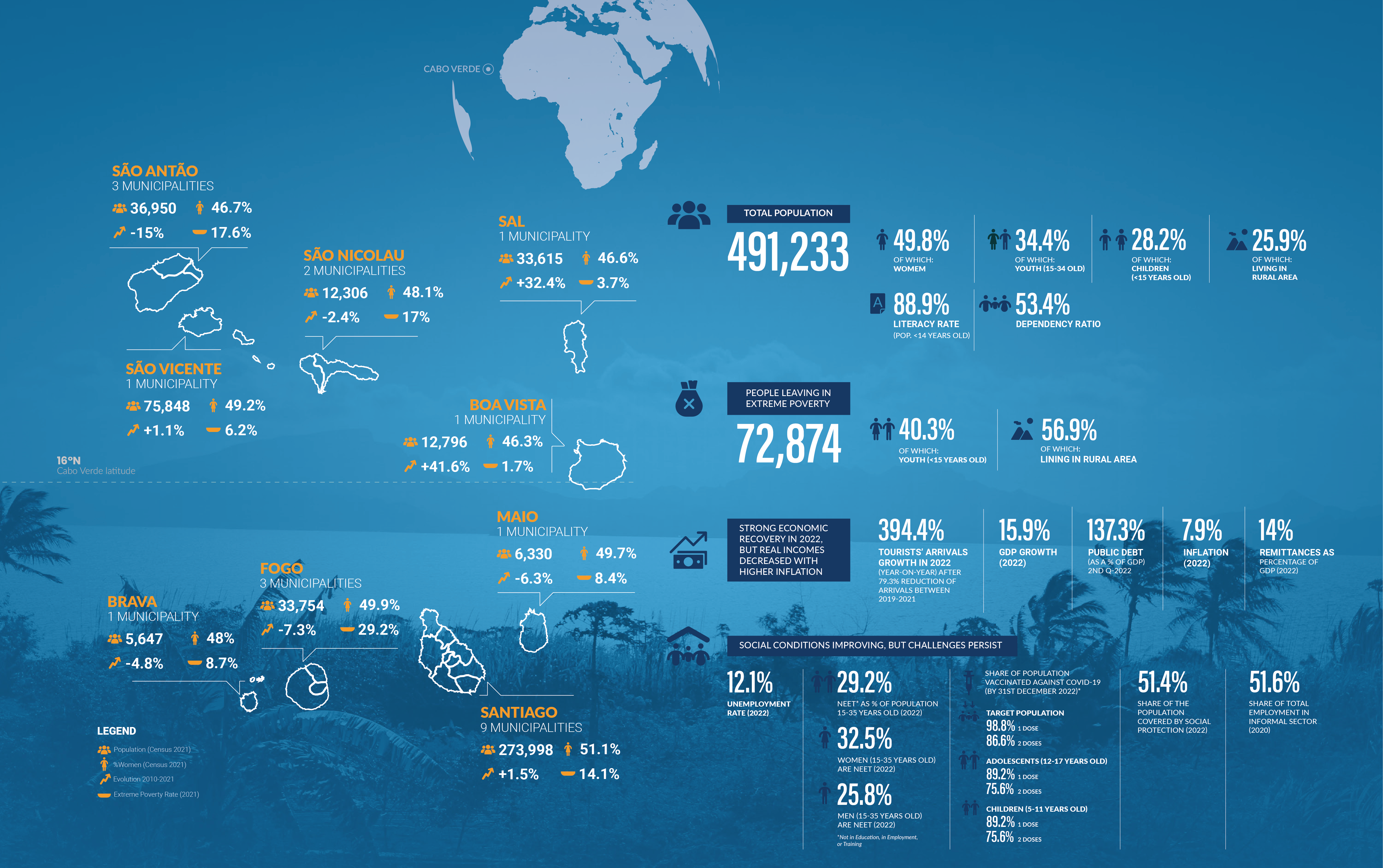 Cabo Verde at a glance 2