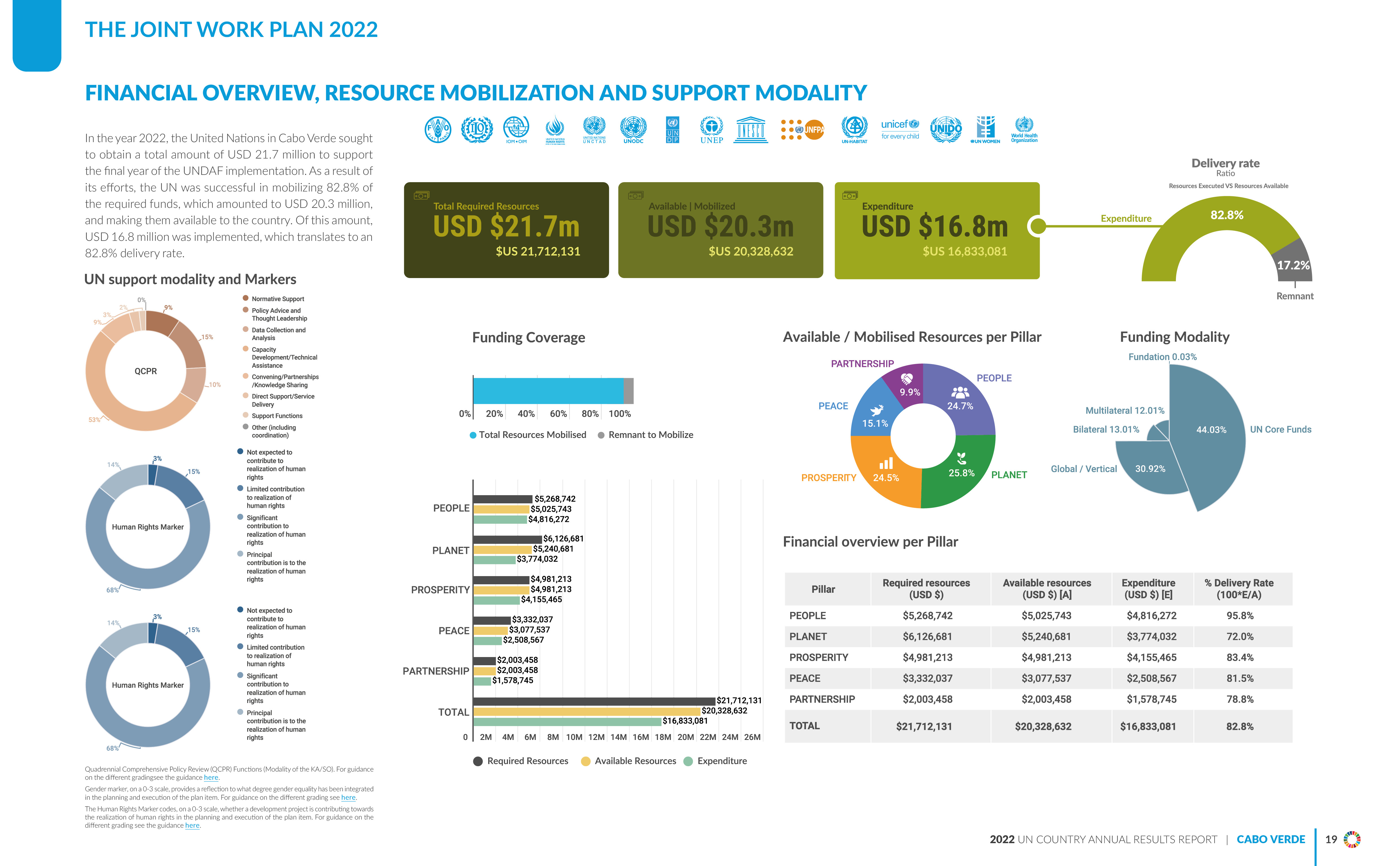 Financial overview JWP 2022